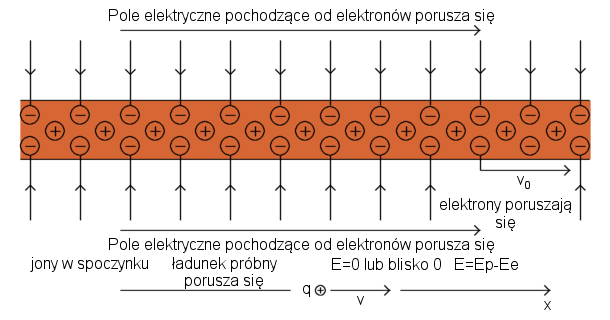 podstawy elektromagnetyzmu elektromagnetyzm źródło pochodzenie magnetyzmu obrazki fizyka elektrodynamika ruch ladunku elektrycznego dodatni ładunek próbny w polu magnetycznym Patryk Kawecki