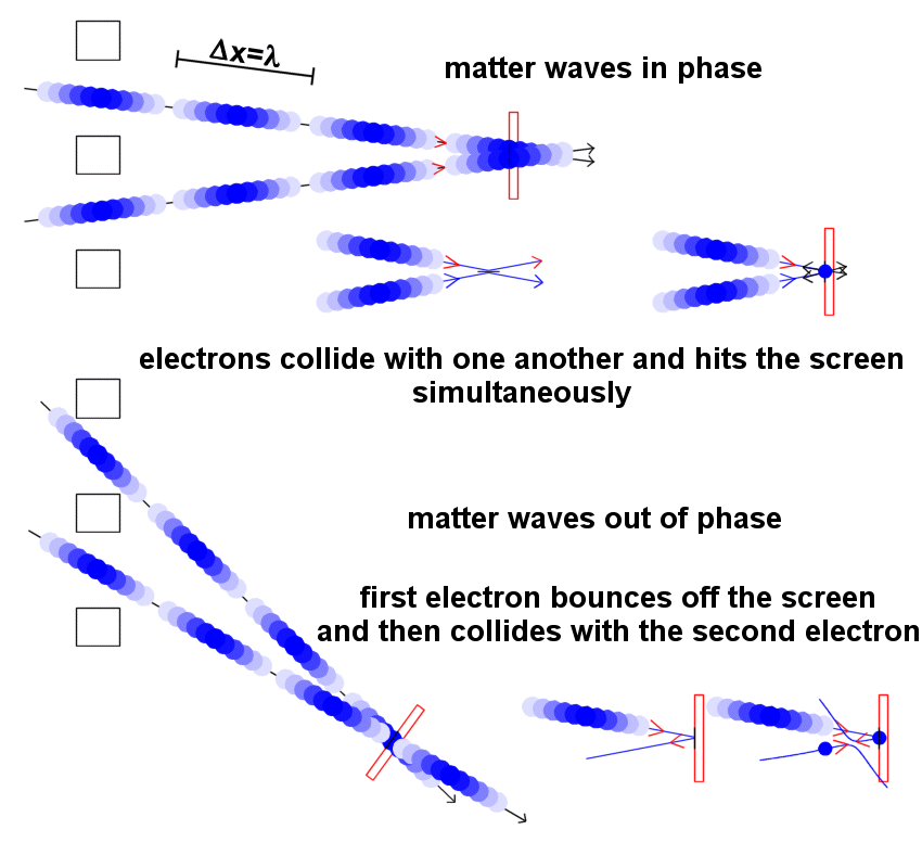 electron diffraction interference of interacting matter waves Feynman's double-slit experiment Young's Patrick Kawecki