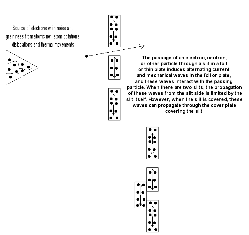 electron diffraction interference of interacting matter waves Feynman's double-slit experiment Young's Patrick Kawecki