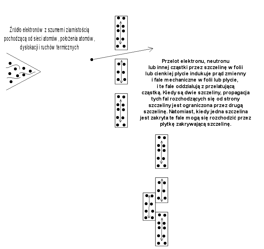 dyfrakcja elektronów interferencja fal materii doświadczenie Feynmana z podwójną szczeliną eksperyment Younga Patryk Kawecki